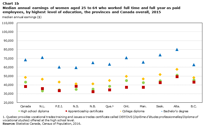 Chart 1b Median annual earnings of women aged 25 to 64 who worked full time and full year as paid employees, by highest level of education, the provinces and Canada overall, 2015