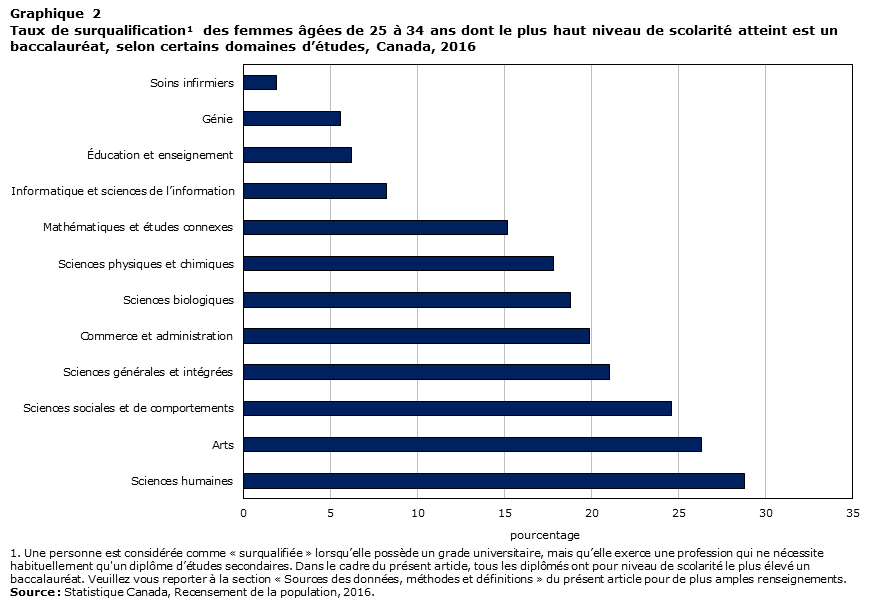 Graphique 2 Taux de surqualification des femmes âgées de 25 à 34 ans dont le plus haut niveau de scolarité atteint est un baccalauréat, selon certains domaines d’études, Canada, 2016