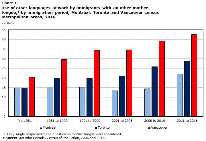 Chart 1 Use of other languages at work by immigrants with an other mother tongue, by immigration period, Montréal, Toronto and Vancouver census metropolitan areas, 2016