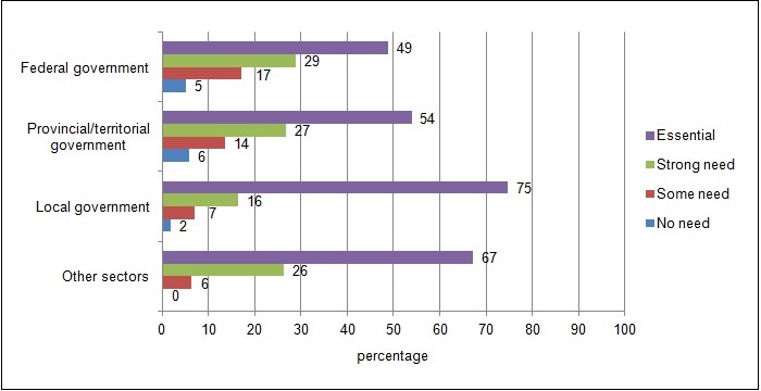 Chart 8 Distribution of reported data uses showing a requirement for continuity over time, by sector