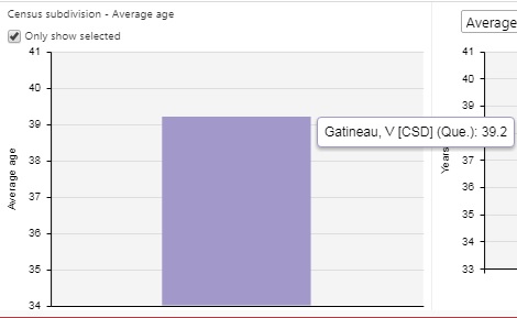 This image represents a bar graph displaying average age for the Gatineau census subdivision only.