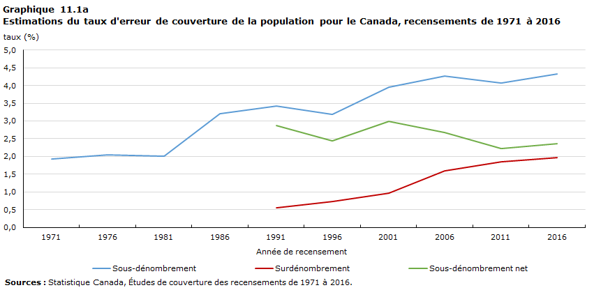 Graphique 11.1a Estimations du taux d'erreur de couverture de la population pour le Canada, recensements de 1971 à 2016