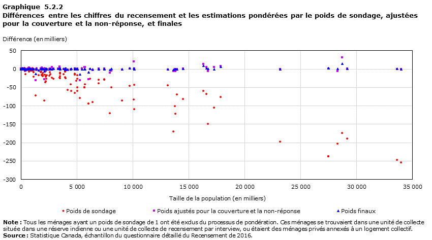 Graphique 5.2.2 Différences entre les chiffres du recensement et les estimations pondérées par le poids de sondage, ajustées pour la couverture et la non-réponse, et finales