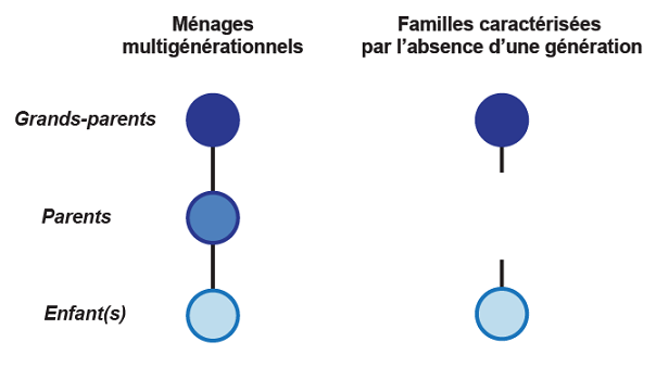 Figure 4 : Ménages multigénérationnels et familles caractérisées par l'absence d'une génération