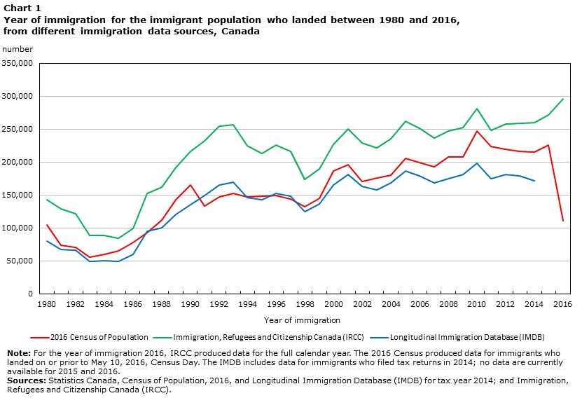 Chart 1 Year of immigration for the immigrant population who landed between 1980 and 2016, from different immigration data sources, Canada