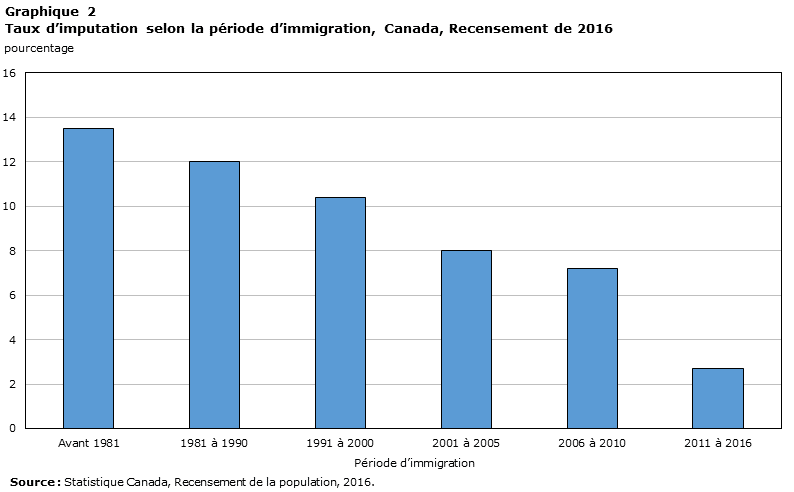 Graphique 2 Taux d'imputation selon la période d'immigration, Canada, Recensement de 2016