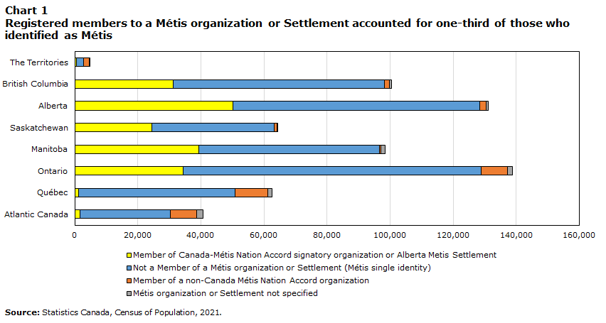Chart 1 Registered members of a Métis organization or Settlement accounted for one-third of those who identified as Métis