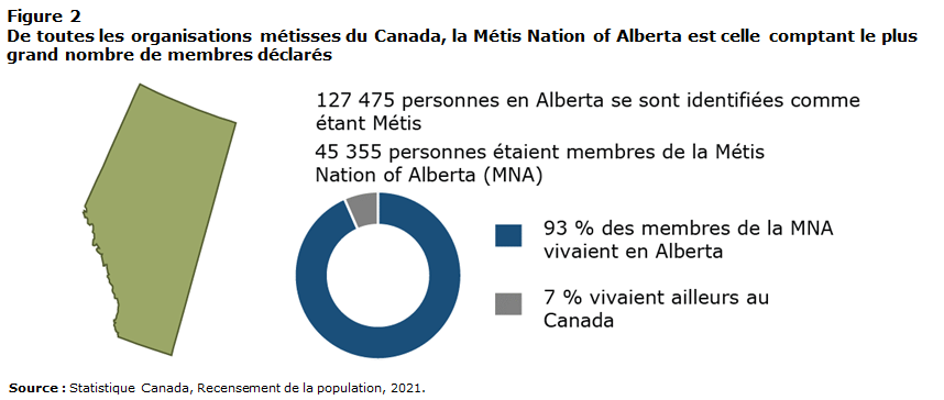 Figure 2 De toutes les organisations métisses du Canada, la Métis Nation of Alberta est celle comptant le plus grand nombre de membres déclarés