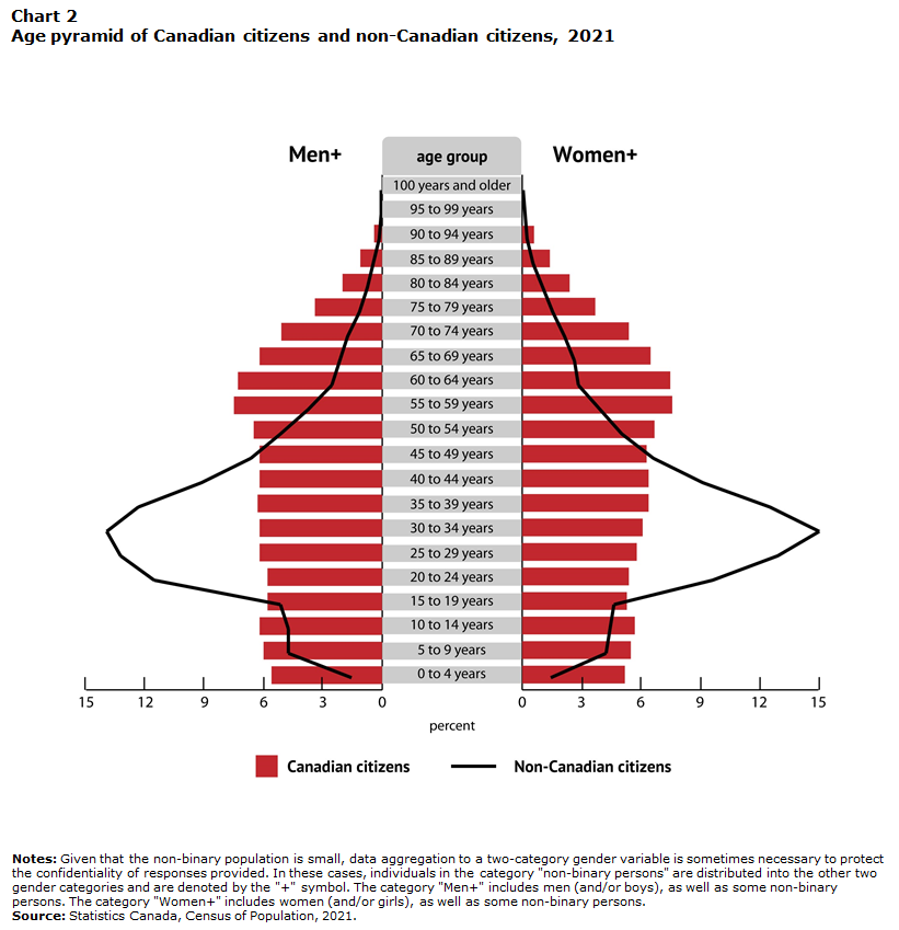 Chart 2 Age pyramid of Canadian citizens and non-Canadian citizens, 2021