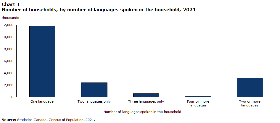Chart 1 Number of households, by number of languages spoken in the household, 2021