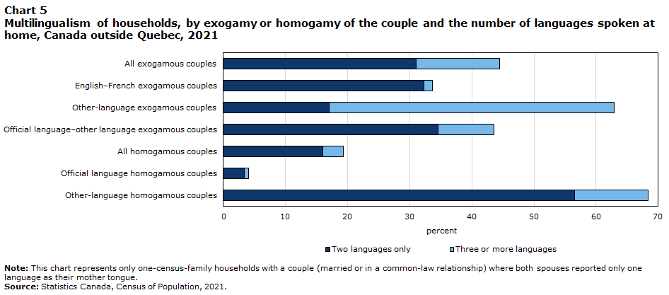 Chart 5 Multilingualism of households, by exogamy or homogamy of the couple1 and the number of languages spoken at home, Canada outside Quebec, 2021