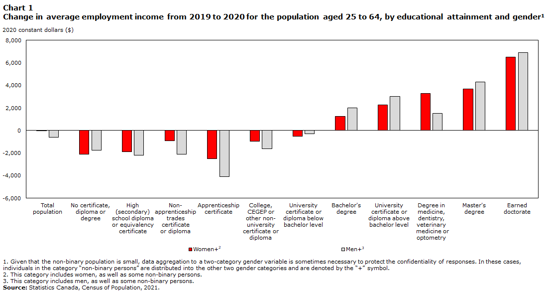 Change in average employment income from 2019 to 2020 for the population aged 25 to 64, by educational attainment and gender