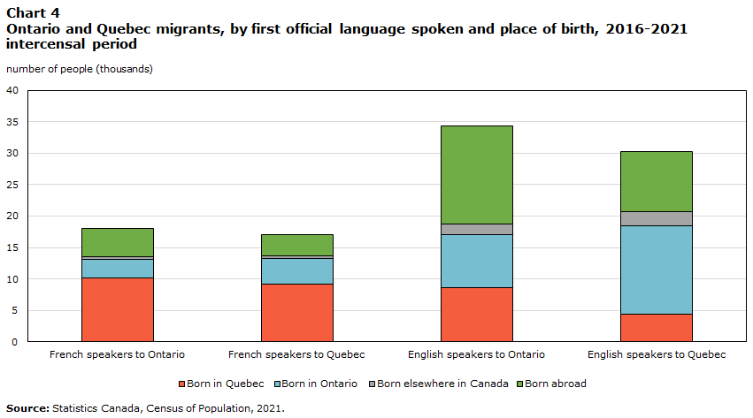 Chart 4 Ontario and Quebec migrants, by first official language spoken and place of birth, 2016-2021 intercensal period
