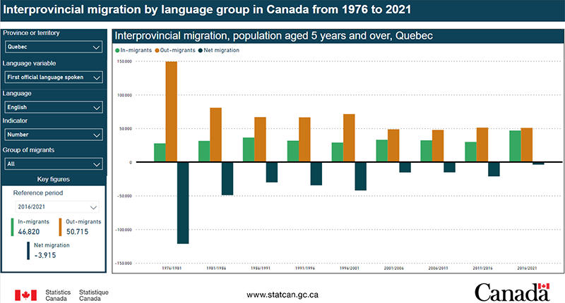Screen capture of (Interprovincial migration by language group in Canada from 1976 to 2021, 71-607-X2023031)