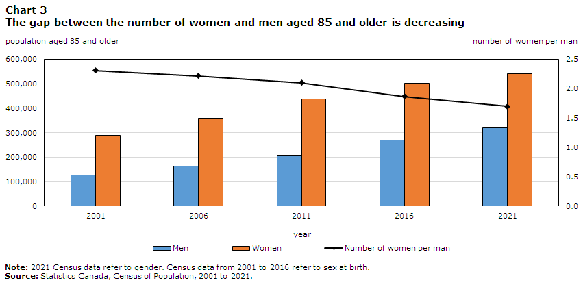 Chart 3 The gap between the number of women and the number of men aged 85 and older is shrinking