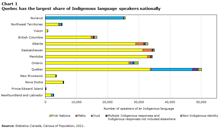 Chart 1 Quebec has the largest share of Indigenous language speakers nationally