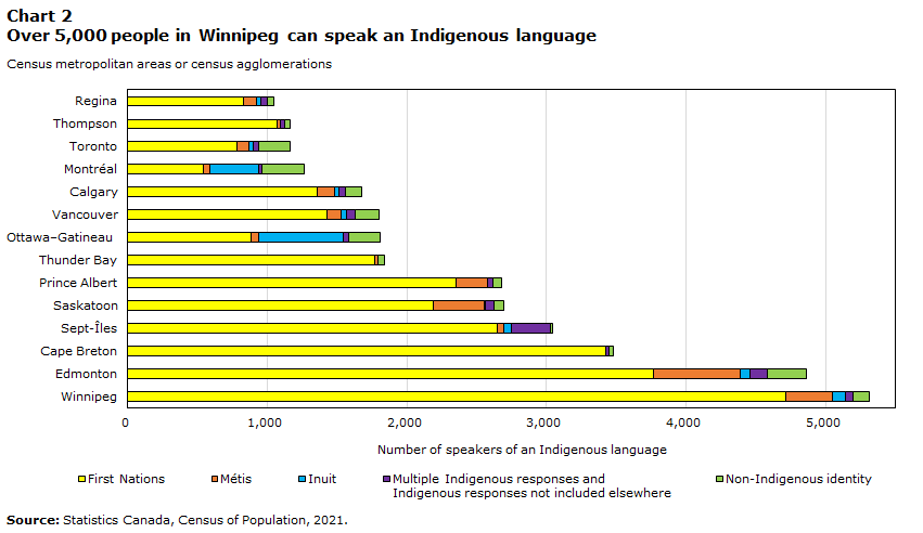 Chart 2 Over 5,000 people in Winnipeg can speak an Indigenous language