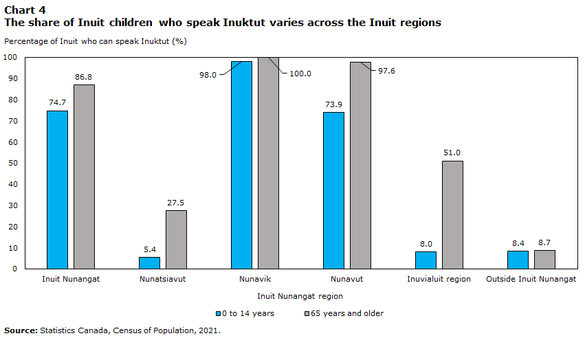 Chart 4 The share of Inuit children who speak Inuktut varies across the Inuit regions