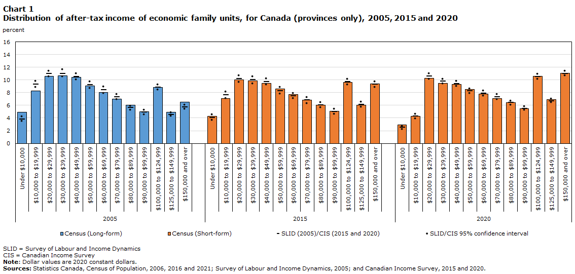 Chart 1 Distribution of after-tax income of economic family units, for Canada (provinces only), 2005, 2015 and 2020