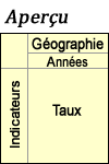 Aperçu du tableau pour une géographie affichant les années (colonnes) et les indicateurs (rangées).