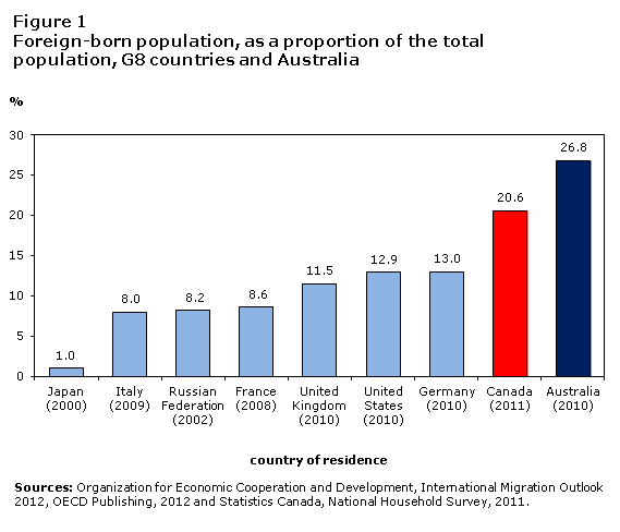 Figure 1 Foreign-born population, as a proportion of the total population, G8 countries and Australia