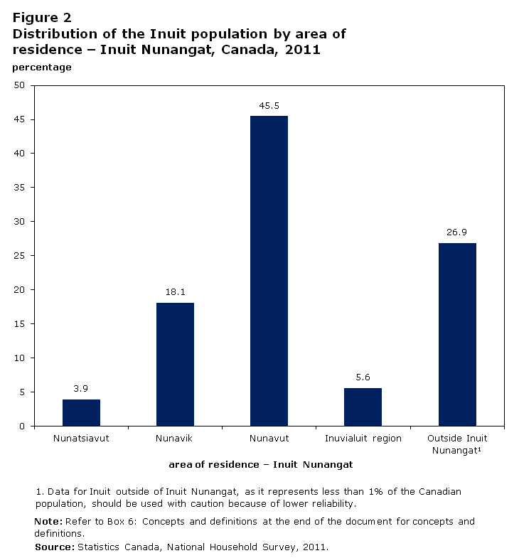 Figure 2 Distribution of the Inuit population by area of residence – Inuit Nunangat, Canada, 2011