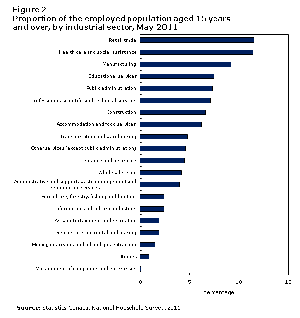 Figure 2 Proportion of the employed population aged 15 years and over, by industrial sector, May 2011