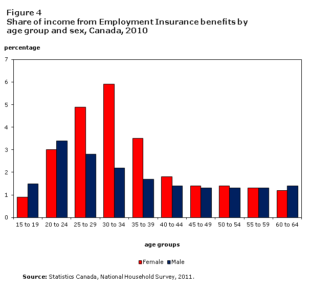 Figure 4 Share of income from Employment Insurance benefits by age group and sex, Canada, 2010